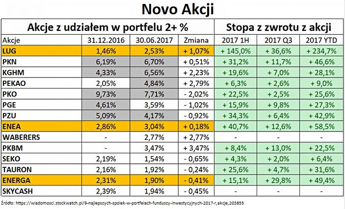 Źródło: https://wiadomosci.stockwatch.pl/9-najlepszych-spolek-w-portfelach-funduszy-inwestycyjnych-2017-r,akcje,203855