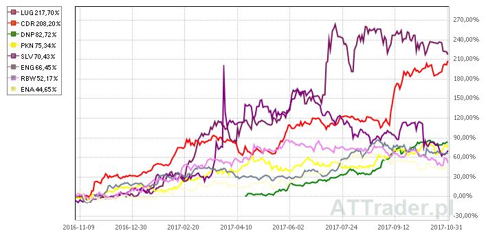 Źródło: https://wiadomosci.stockwatch.pl/9-najlepszych-spolek-w-portfelach-funduszy-inwestycyjnych-2017-r,akcje,203855